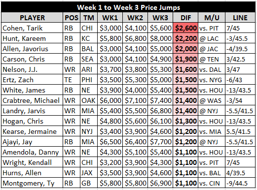 wk 3 dfs price jumps.png